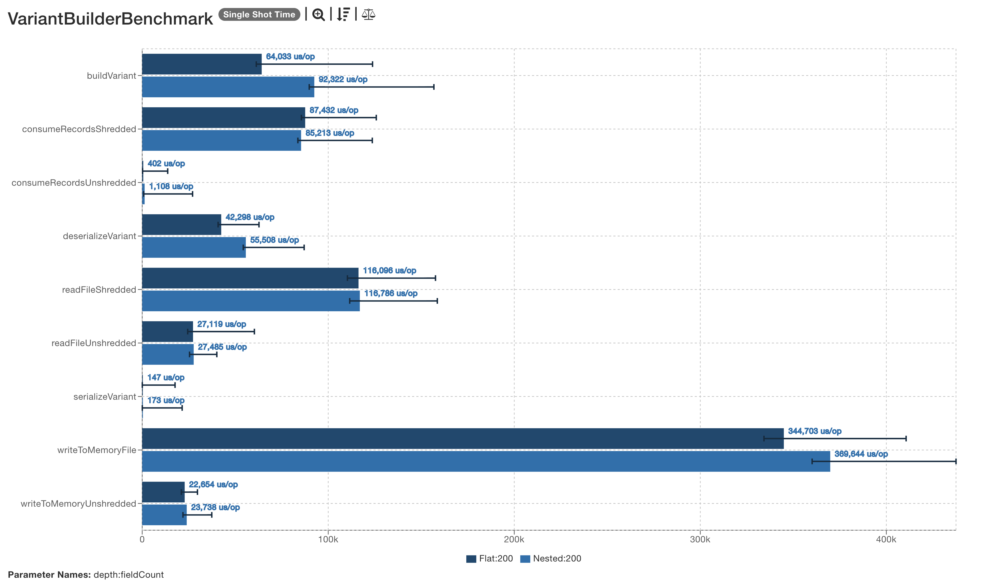 parquet variant builder