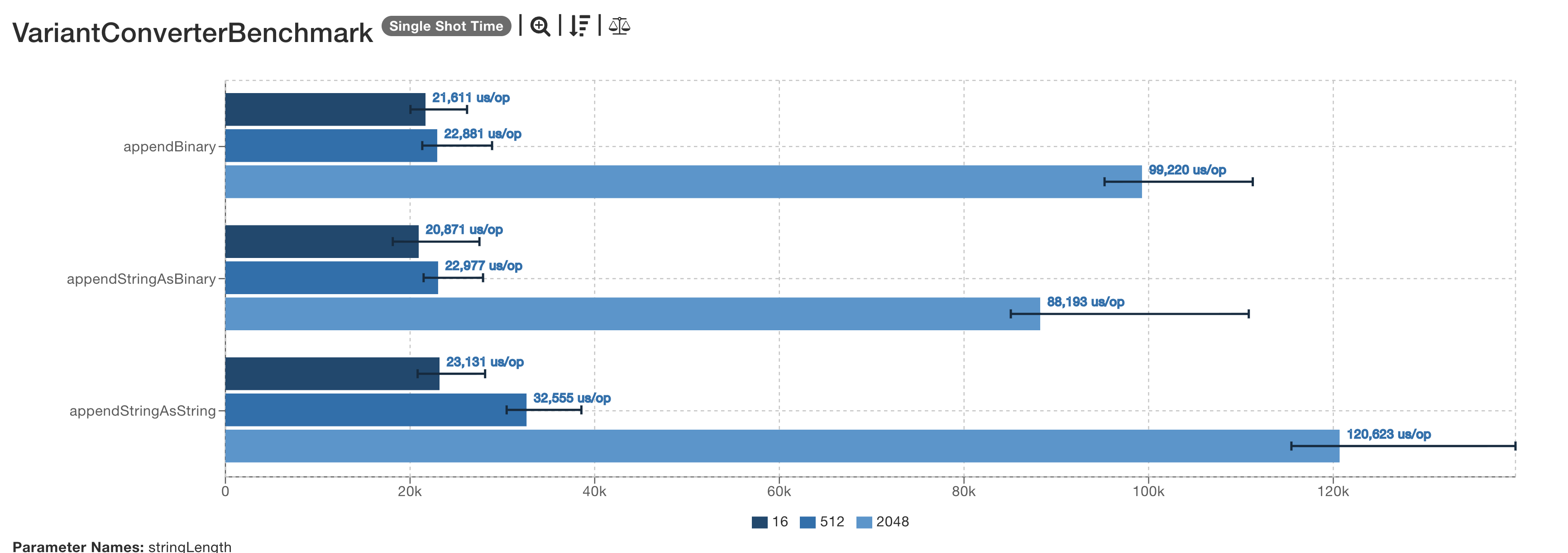 variant converter bar chart